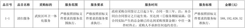 超5.88亿 成都市武侯区环卫一体化服务采购项目中标公告