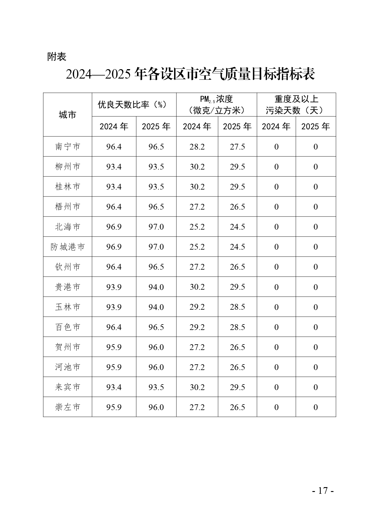 《广西空气质量持续改善行动实施方案》（征求意见稿）