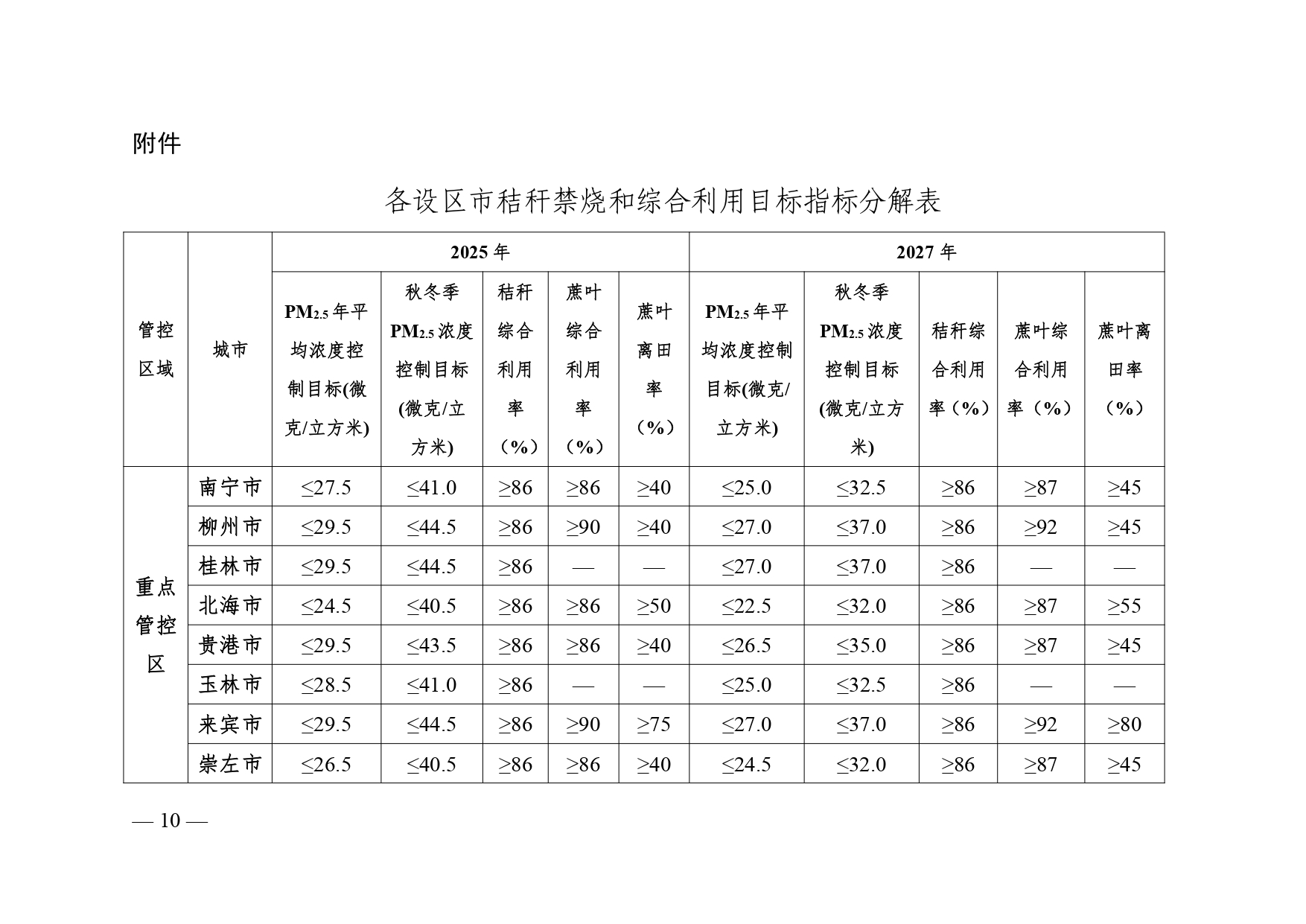 《广西优化秸秆禁烧和加强秸秆综合利用专项行动实施方案》（征求意见稿）