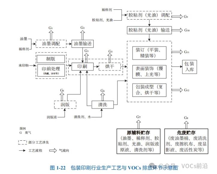 塑料包装印刷VOCs排放控制技术指南-环保卫士