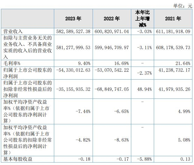 新安洁：2023年归母净利润-0.54亿元，亏损同比增加2.37%-环保卫士