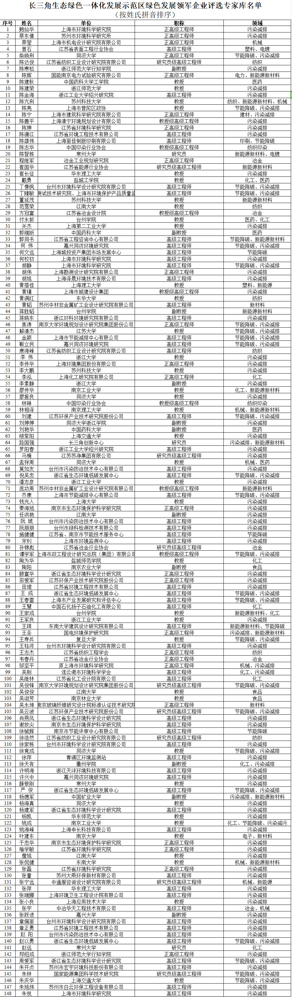 关于《长三角生态绿色一体化发展示范区绿色发展领军企业评选专家库名单》的公示-环保卫士