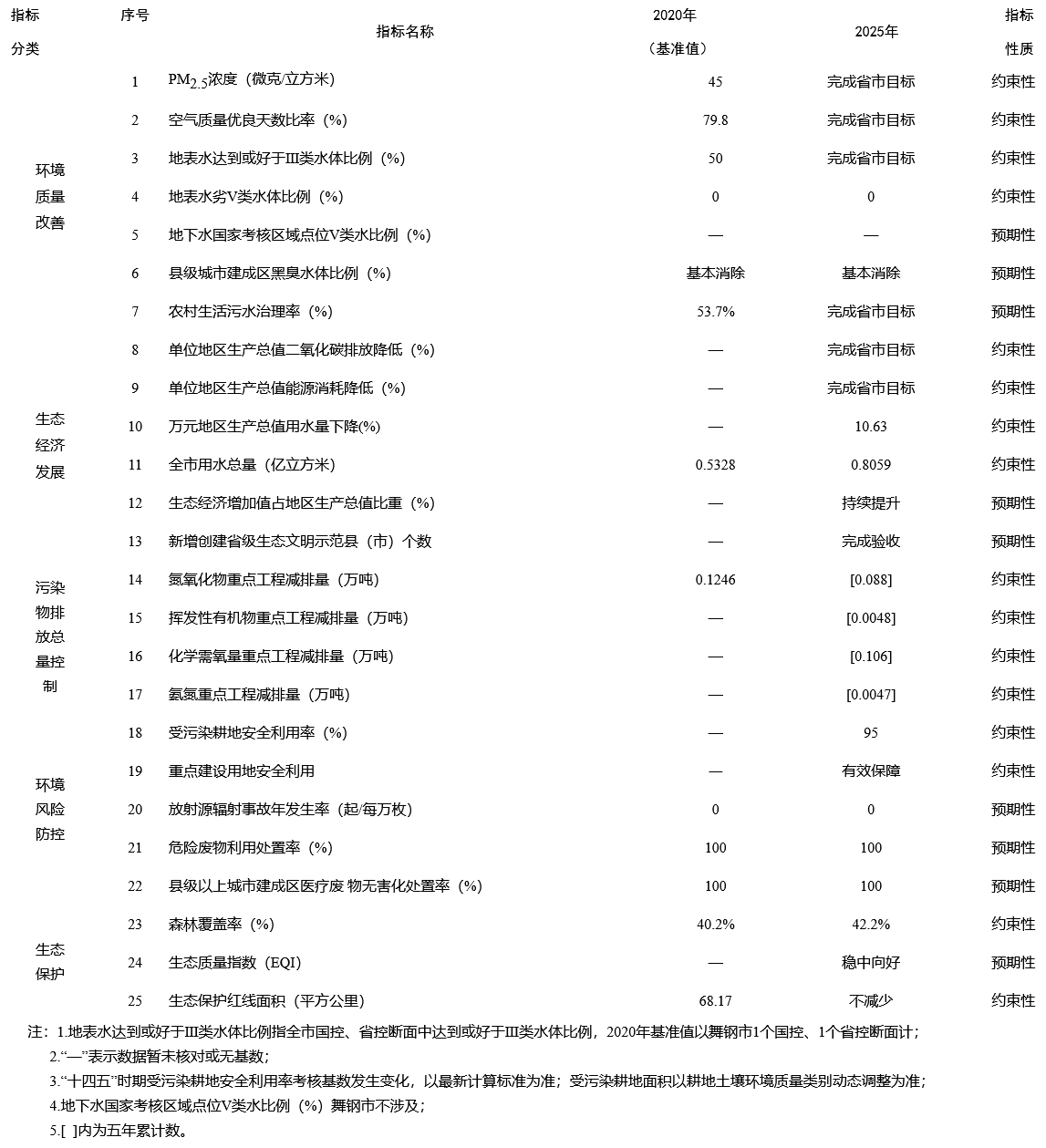 舞钢市“十四五”生态环境保护和生态经济发展规划印发！-环保卫士