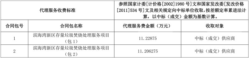 东莞市滨海湾新区存量垃圾焚烧处理服务项目结果公告!