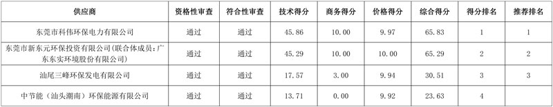 东莞市滨海湾新区存量垃圾焚烧处理服务项目结果公告!