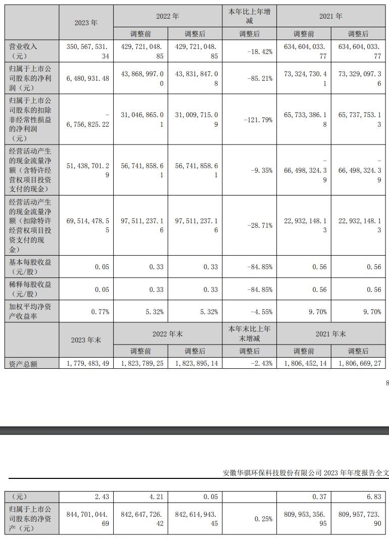 华骐环保：受市场供需变化等因素影响，2023年公司营收、净利双降-环保卫士