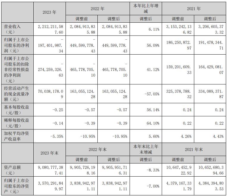 维尔利：2023年净利润同比减亏56.09%-环保卫士
