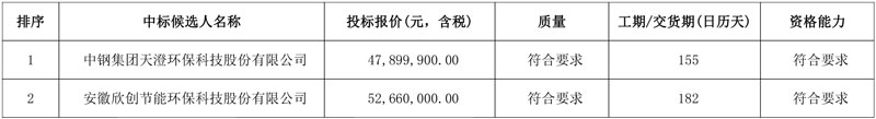 4790万 新钢公司9#、10#高炉新增出铁场除尘系统EPC总承包中标候选人公示