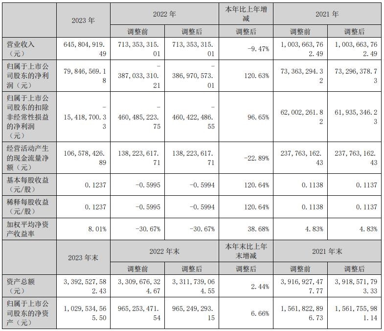 扭亏为盈！永清环保2023年归母净利润7985万元-环保卫士