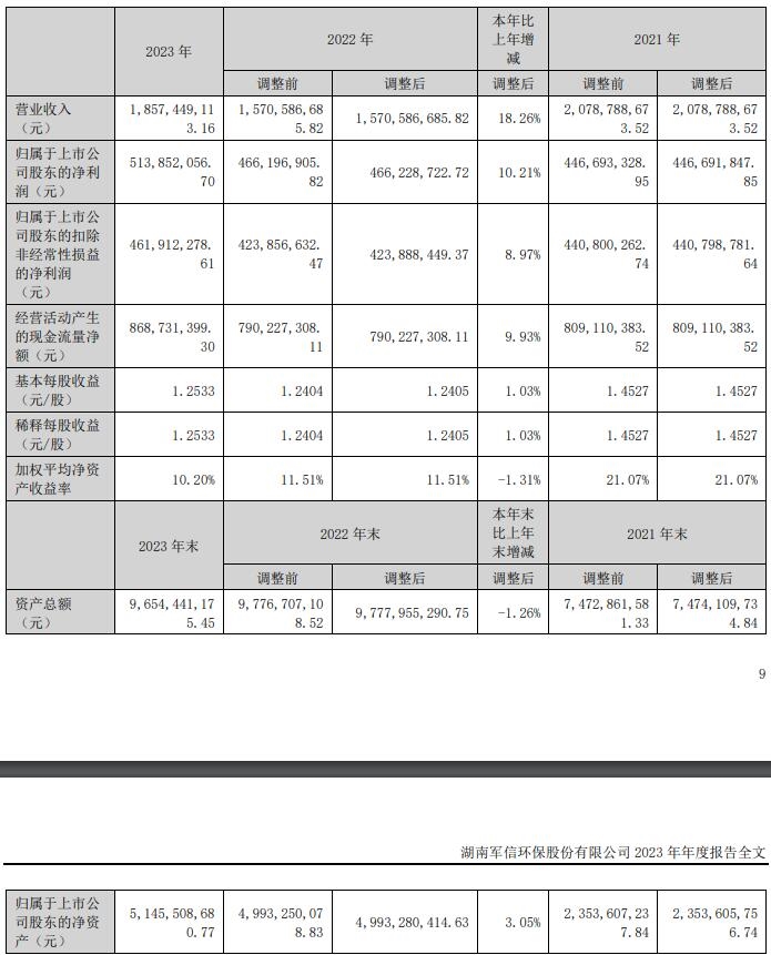 军信股份：2023年营业收入4.97亿元，同比增长38.05%-环保卫士