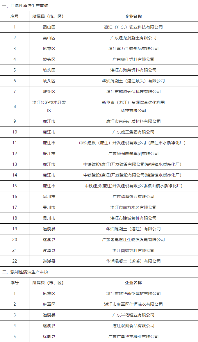 湛江公布2024年应实施清洁生产审核企业名单-环保卫士