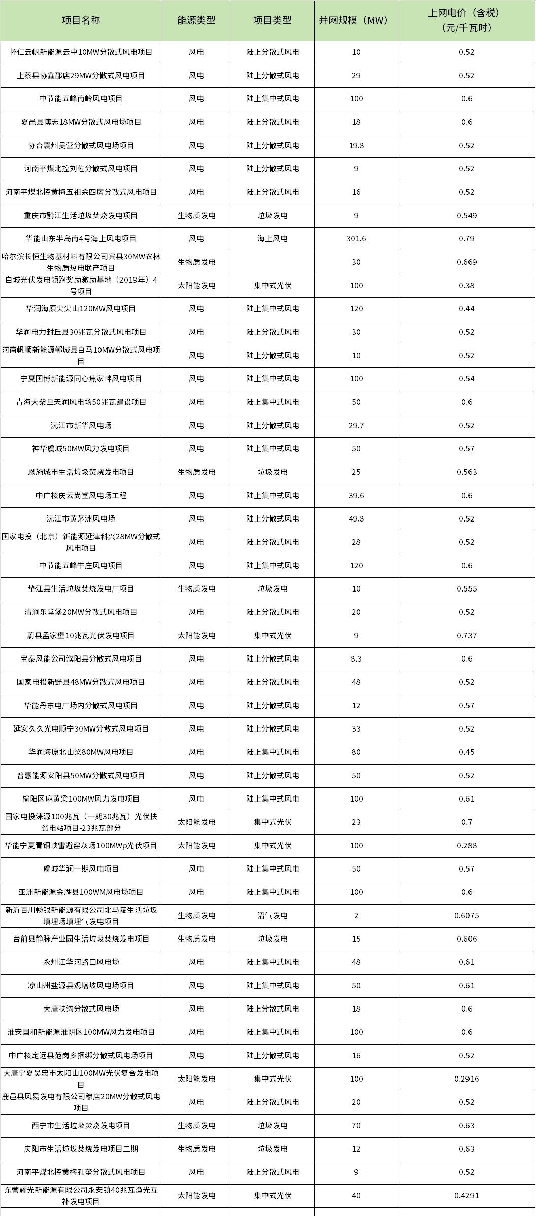 共727个！2024年第四批可再生能源发电补贴项目清单公布-环保卫士
