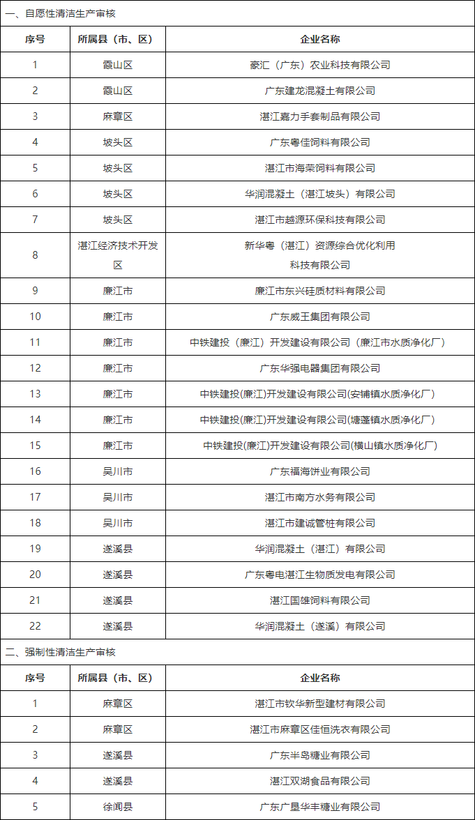 湛江市关于公布2024年应实施清洁生产审核企业名单的通知-环保卫士