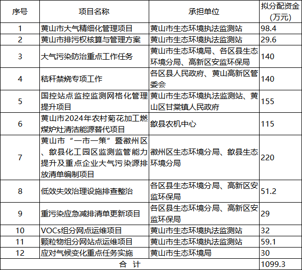 黄山市关于2024年省级大气污染防治专项资金分配情况的公示-环保卫士