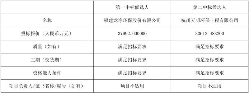 超3.7亿 宁夏电力中卫电厂4×660MW机组及六盘山电厂2×1000MW机组电除尘设备采购项目公示