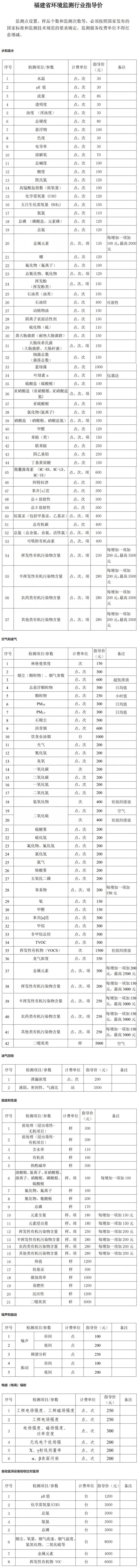 环境监测指导价来了！挥发性有机物1500元/次，高了还是低了？-环保卫士