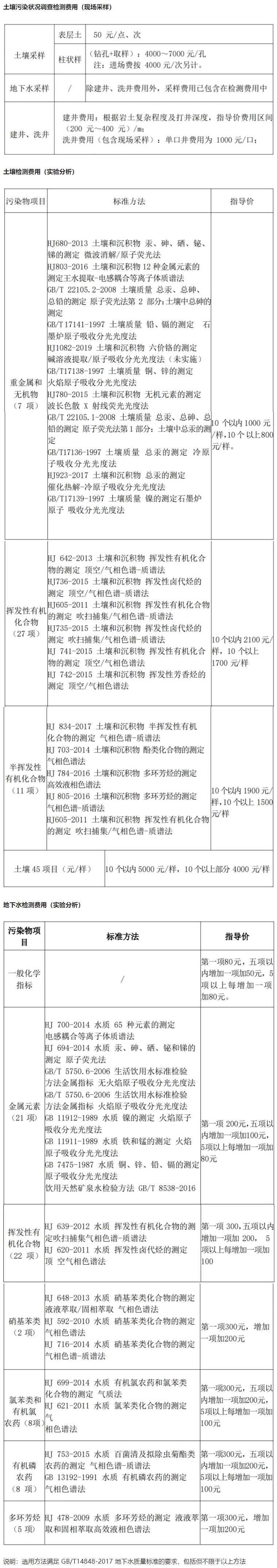 环境监测指导价来了！挥发性有机物1500元/次，高了还是低了？