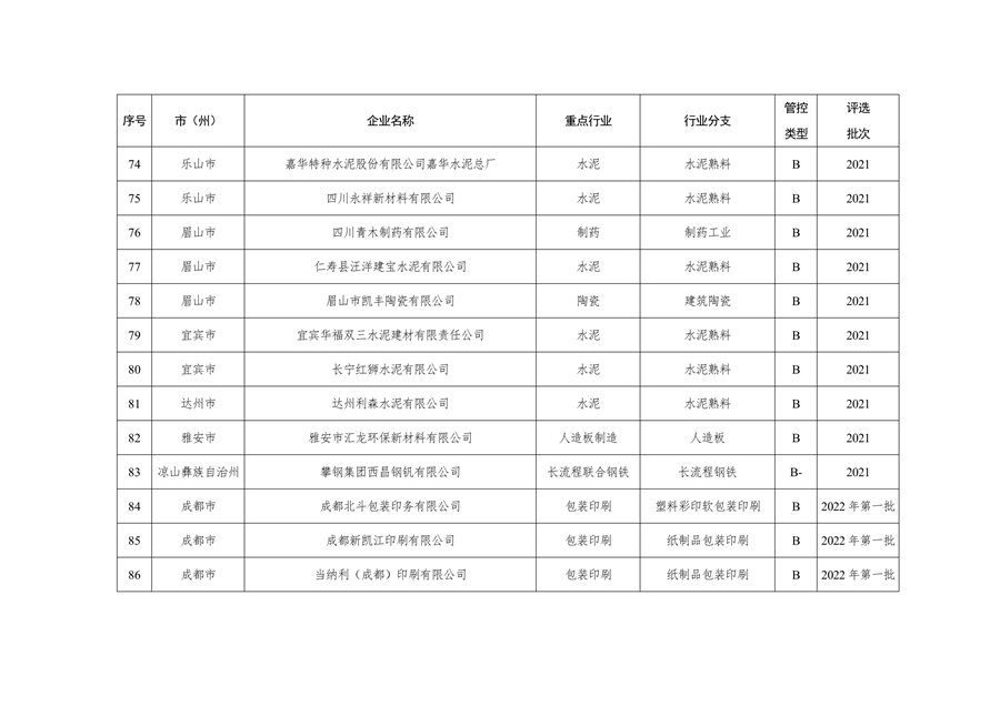 2023年四川省第三批重污染天气重点行业企业绩效评级结果公告