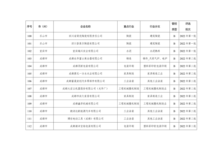 2023年四川省第三批重污染天气重点行业企业绩效评级结果公告