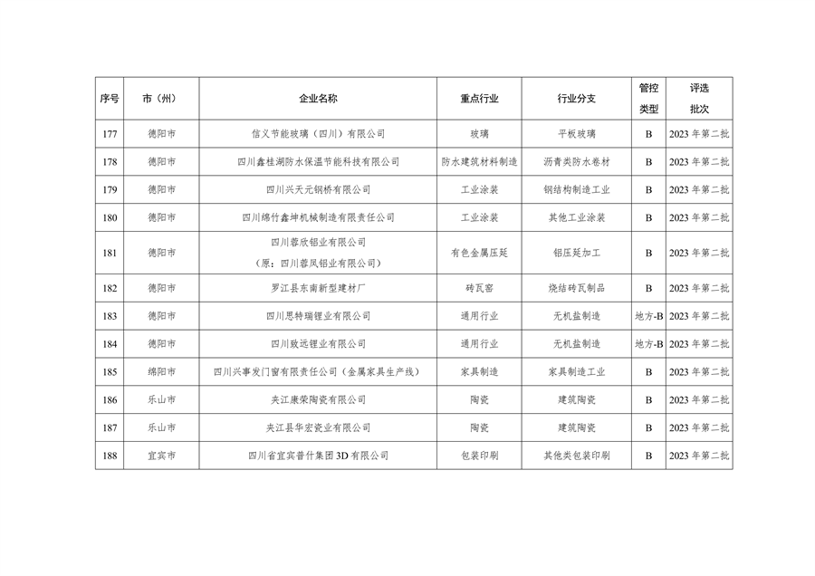 2023年四川省第三批重污染天气重点行业企业绩效评级结果公告