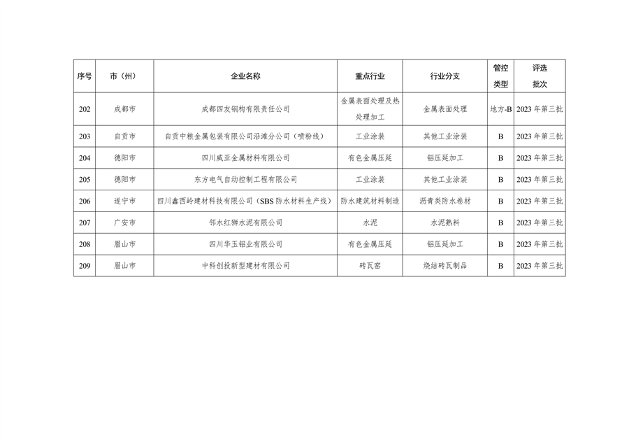 2023年四川省第三批重污染天气重点行业企业绩效评级结果公告