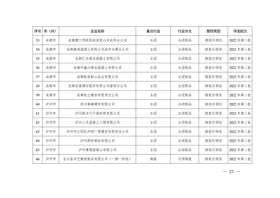 2023年四川省第三批重污染天气重点行业企业绩效评级结果公告