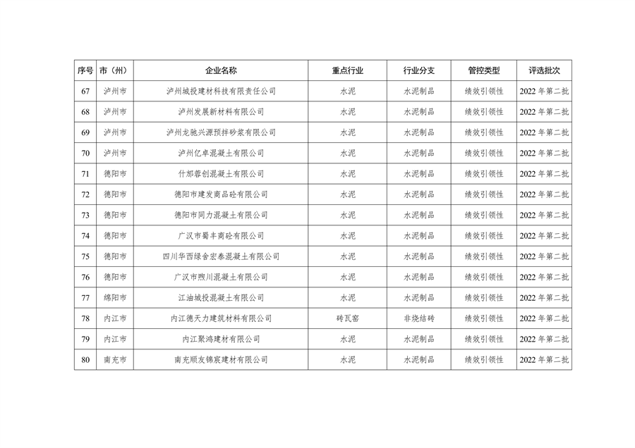 2023年四川省第三批重污染天气重点行业企业绩效评级结果公告