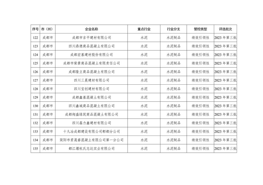 2023年四川省第三批重污染天气重点行业企业绩效评级结果公告