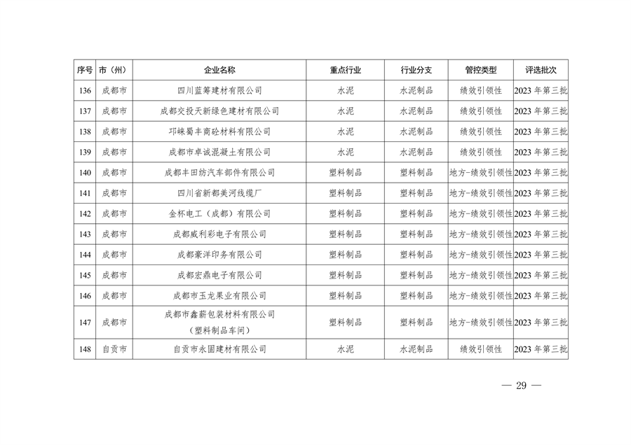 2023年四川省第三批重污染天气重点行业企业绩效评级结果公告