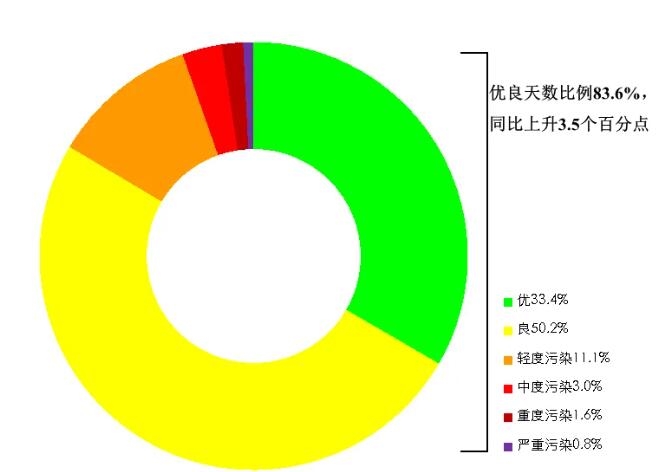 生态环境部公布2024年3月和1—3月全国环境空气质量状况-环保卫士