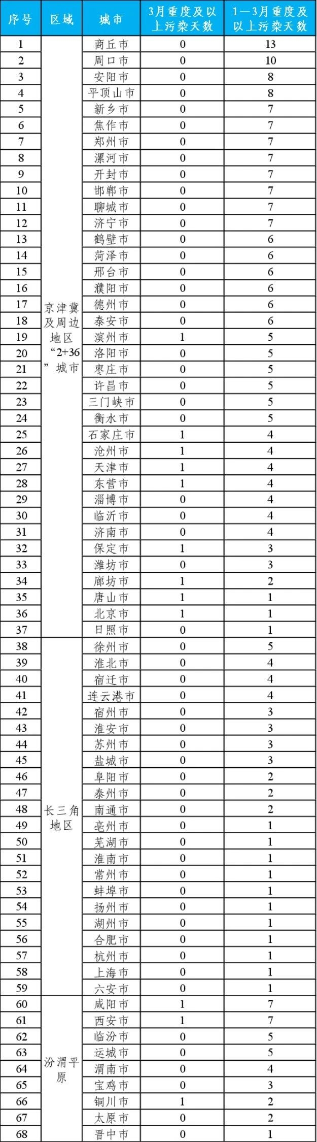 生态环境部公布2024年3月和1—3月全国环境空气质量状况