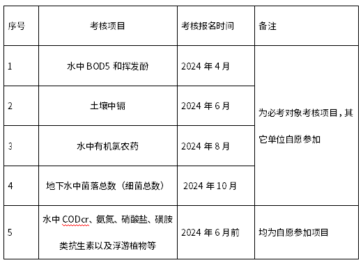 2024年国家环境监测网实验室能力考核计划发布!