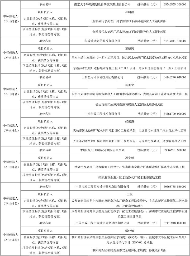 中国市政中南院、中国市政西南院、南大环规院等入围!江苏宿迁市河西污水处理厂尾水湿地净化工程总承包(EPC)项目评标结果公示!