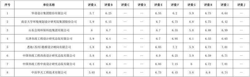 中国市政中南院、中国市政西南院、南大环规院等入围!江苏宿迁市河西污水处理厂尾水湿地净化工程总承包(EPC)项目评标结果公示!