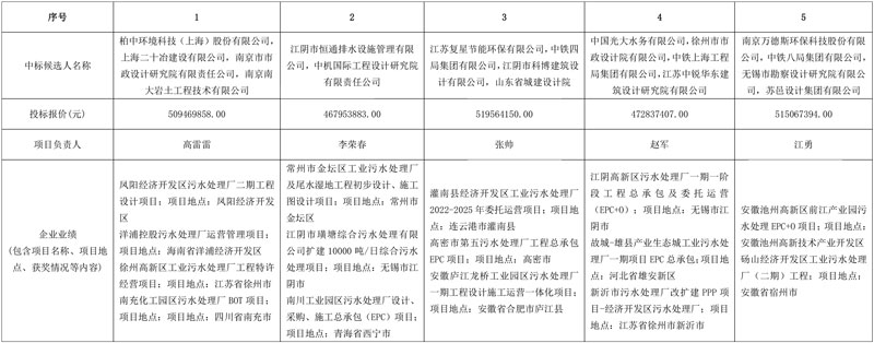 超5亿污水项目开标!光大水务等联合体入围!