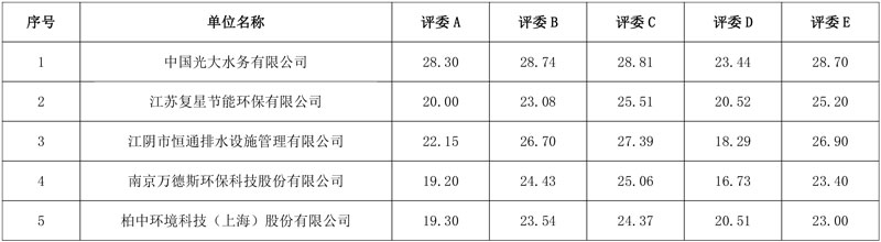 超5亿污水项目开标!光大水务等联合体入围!