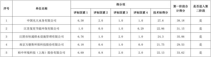 超5亿污水项目开标!光大水务等联合体入围!