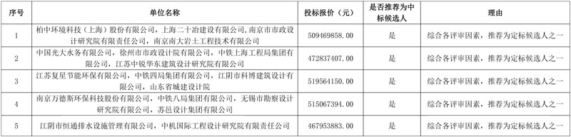超5亿污水项目开标!光大水务等联合体入围!