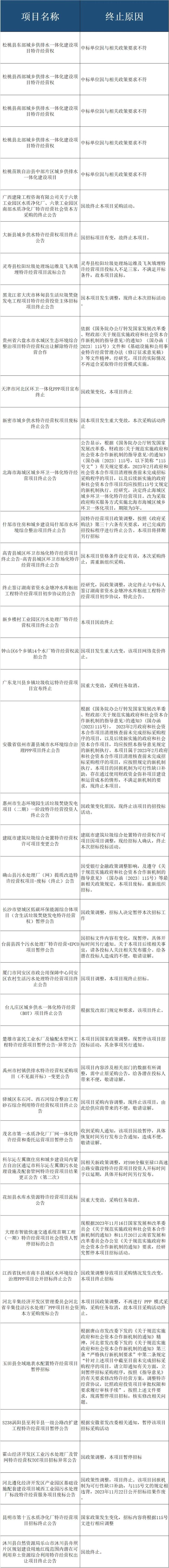 东西南北中告吹！近来多个特许经营项目因违规被终止！-环保卫士