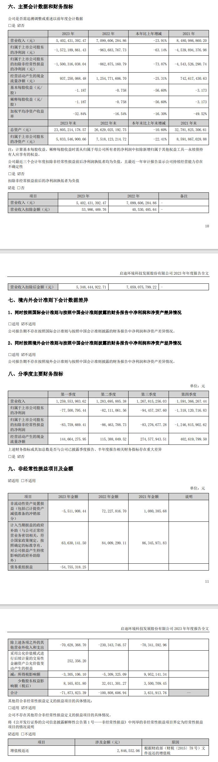 启迪环境发布2023年年报 营收同比下降 23.91%-环保卫士