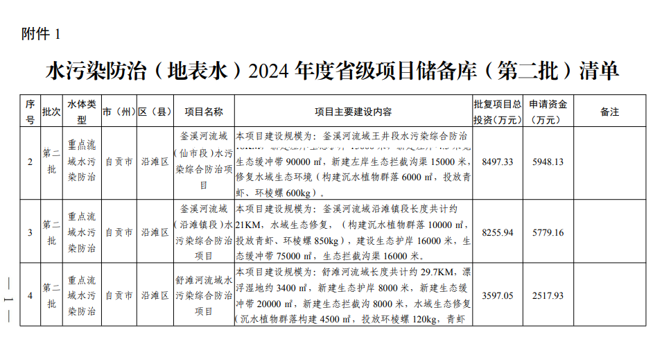 四川《2024年度省级生态环境保护项目储备库清单（第二批）》公布！