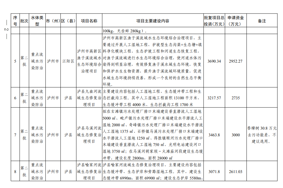四川《2024年度省级生态环境保护项目储备库清单（第二批）》公布！