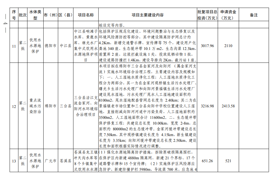 四川《2024年度省级生态环境保护项目储备库清单（第二批）》公布！