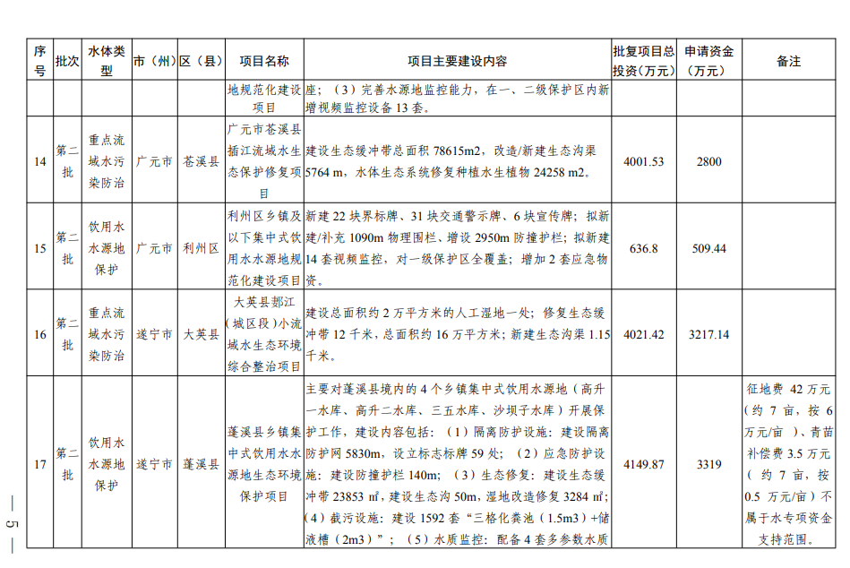 四川《2024年度省级生态环境保护项目储备库清单（第二批）》公布！