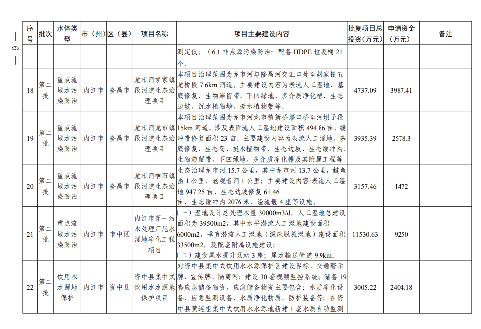 四川《2024年度省级生态环境保护项目储备库清单（第二批）》公布！