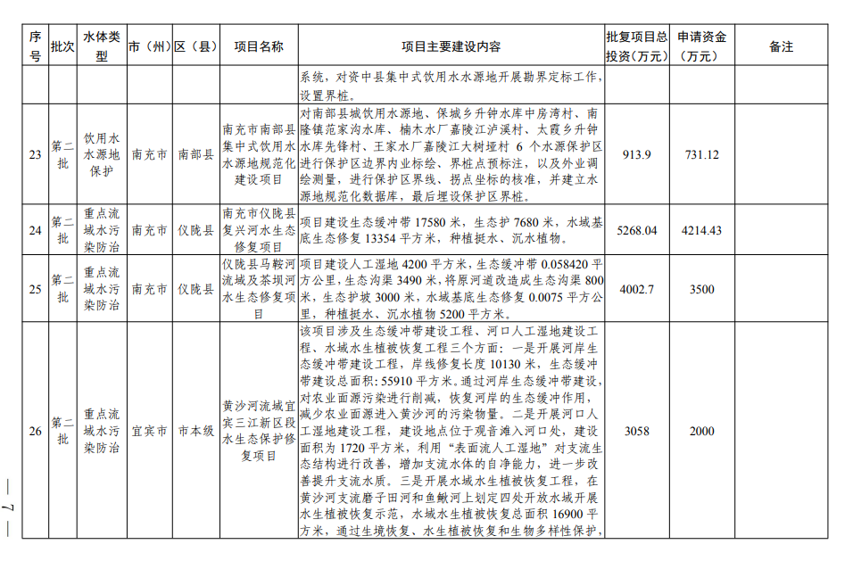 四川《2024年度省级生态环境保护项目储备库清单（第二批）》公布！