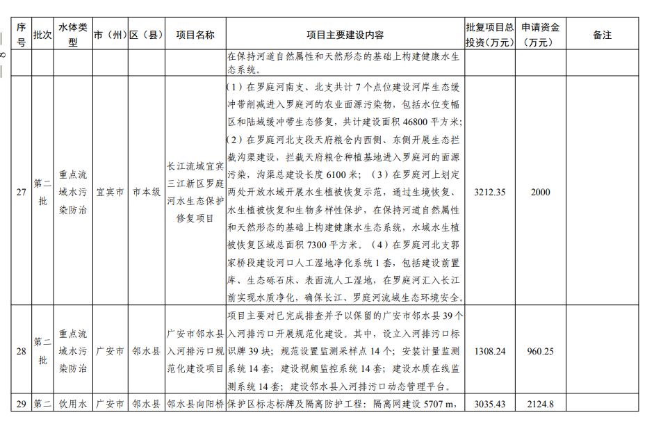 四川《2024年度省级生态环境保护项目储备库清单（第二批）》公布！