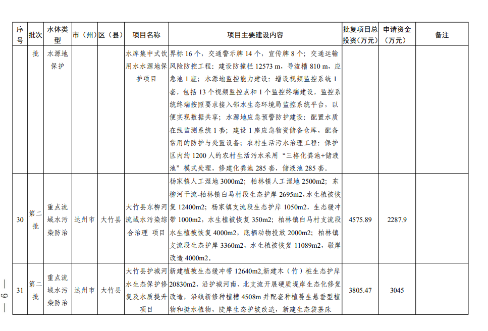 四川《2024年度省级生态环境保护项目储备库清单（第二批）》公布！