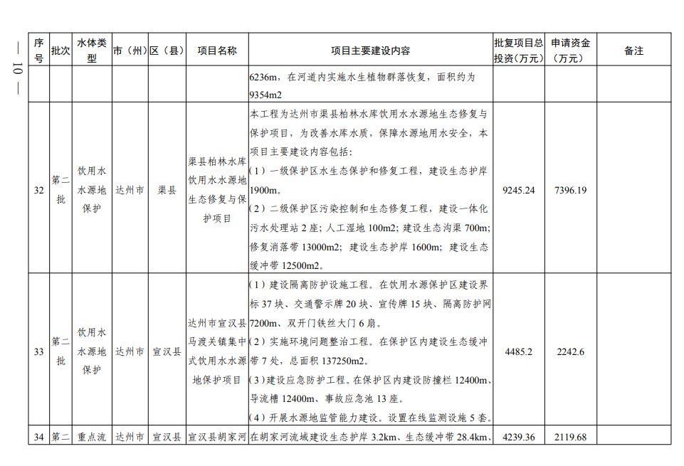 四川《2024年度省级生态环境保护项目储备库清单（第二批）》公布！