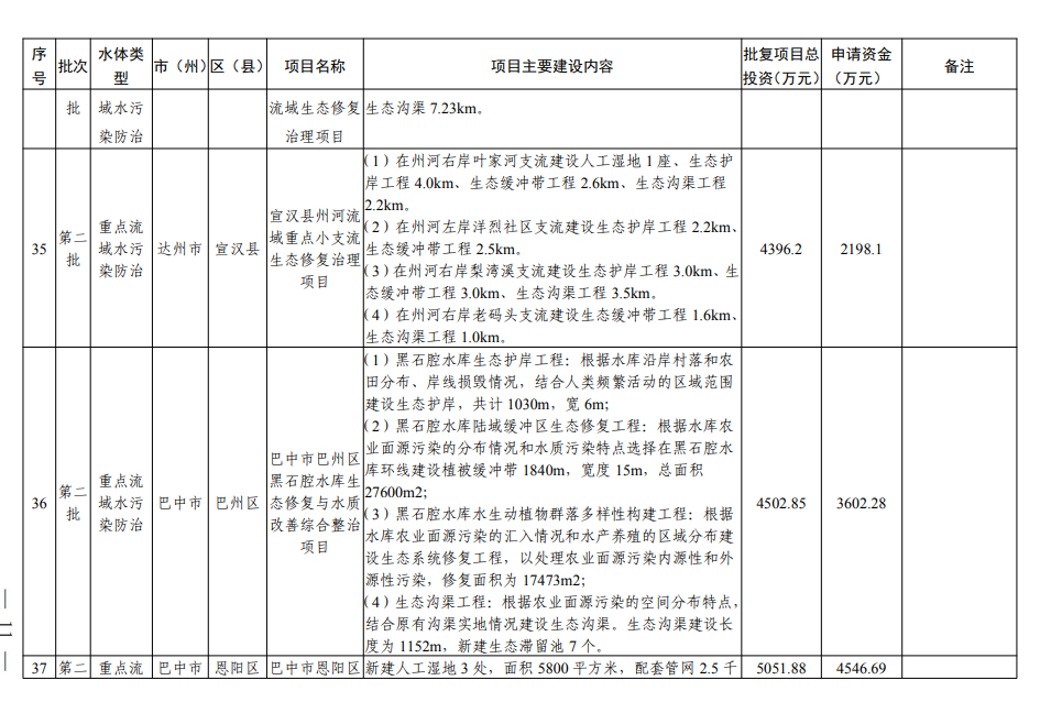 四川《2024年度省级生态环境保护项目储备库清单（第二批）》公布！